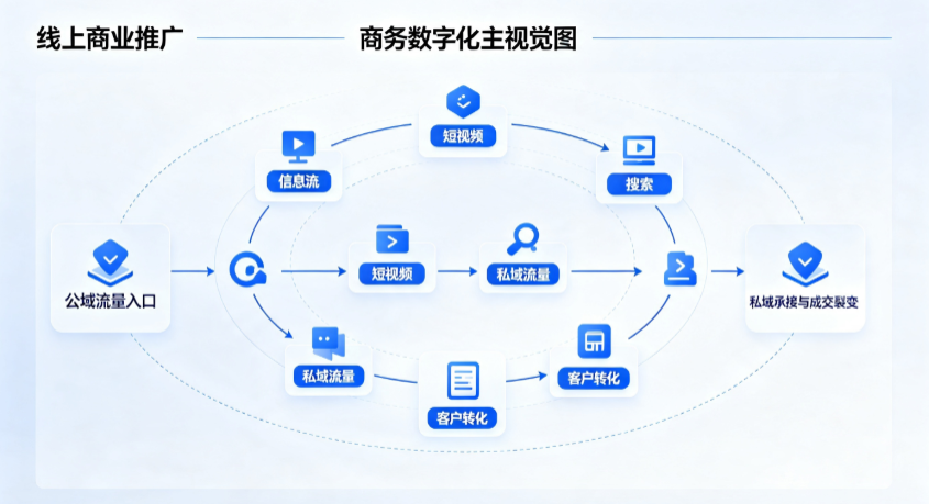 新乐市线上商业推广怎么做？全域流量闭环搭建与低成本转化实战指南